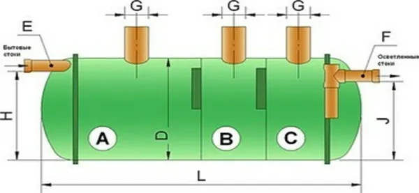 А, В, С - секции отстойника. Е - труба (патрубок), по которой подается сточная масса. F - труба отвода очищенной воды