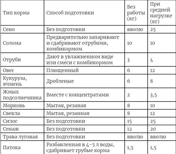 Таблица пищевой ценности для орловской лошади 