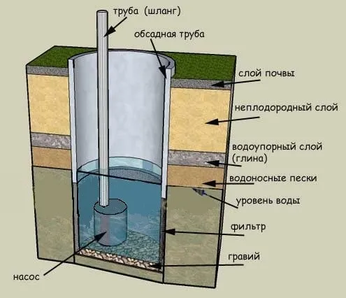 Процессы, происходящие происходят в законсервированной скважине