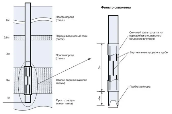 Промывочные мероприятия на новом водозаборе