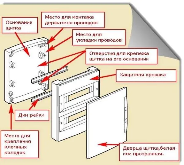 Комплектация и устройство навесного распределительного щитка 