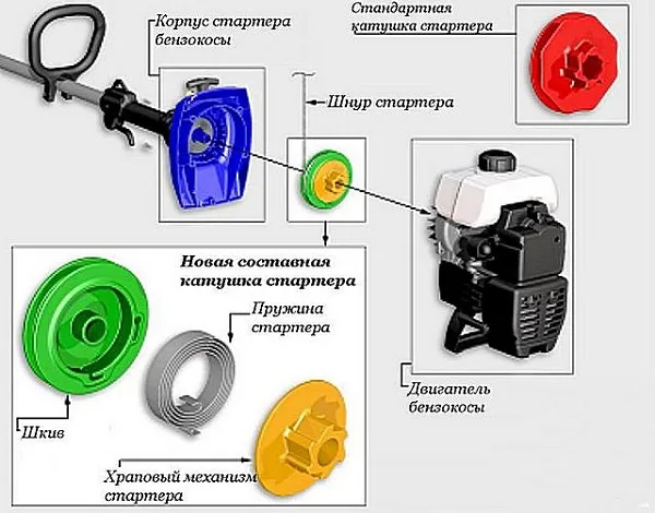 Детали мотокосы