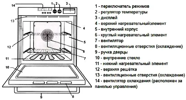 Ustroistvo dukhovogo shkafa