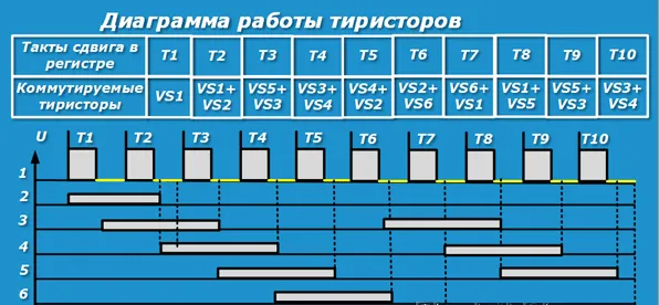 Пример диаграммы работы тиристоров