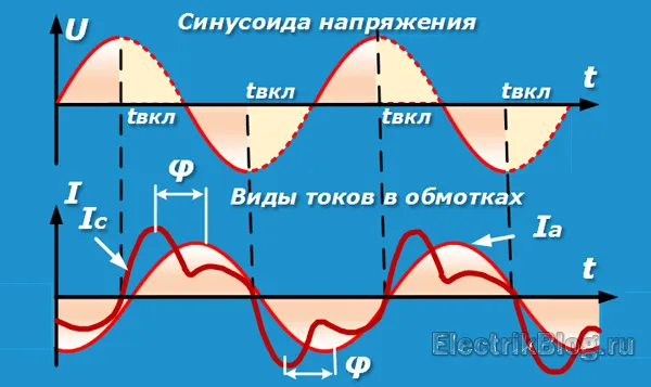 Виды токов