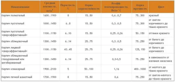 Группы керамического кирпича и блока по теплотехническим характеристикам кладки (при минимальном количестве раствора)