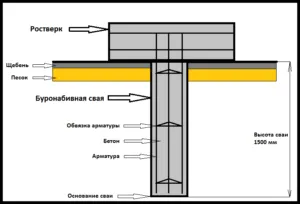 Схема правильного и неправильного бетонирования столбов