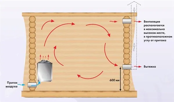 Схема движения воздуха в бане