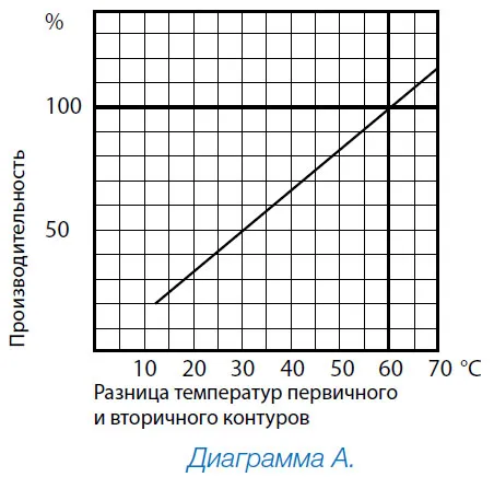 Разница температур первичного и вторичного контуров