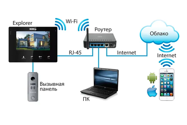 Схема подключения IP домофона к интернету