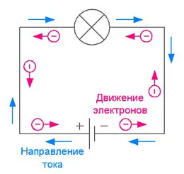 Направление тока и движения электронов в замкнутой цепи