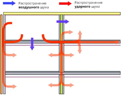 Схема распространения шума