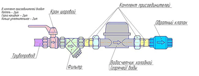 Установка водосчетчиков