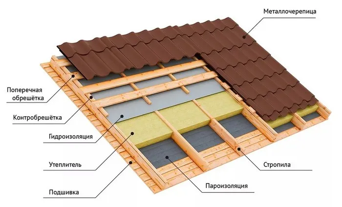 Устройство кровли