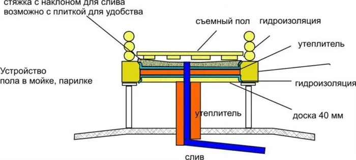 Конструкция пола на сваях