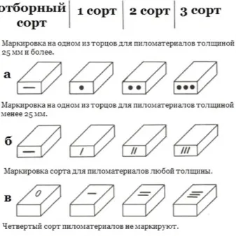 Разновидности обрезных досок