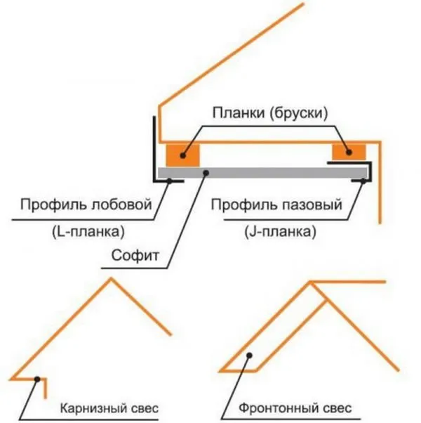 Схема обустройства кровельных свесов