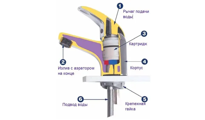 Конструкция смесителя с картриджем