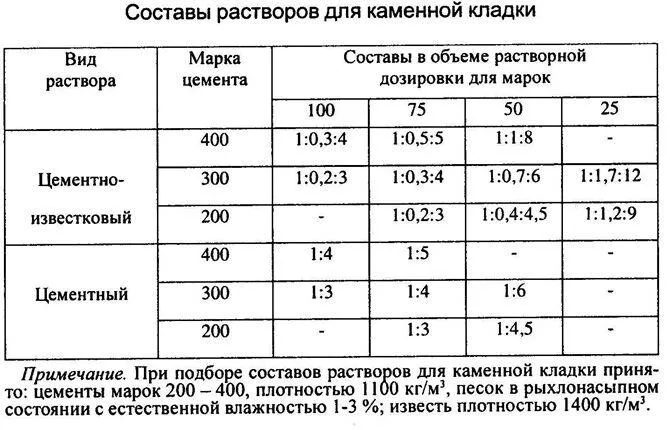 Составы растворов для каменной кладки