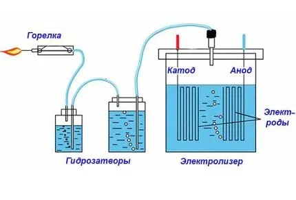 Водород лабораторным путём