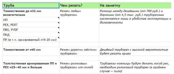 Рекомендации по выбору ножниц для ПЭТ, ППР, ПВХ, МП труб