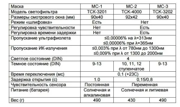 Технические характеристики масок