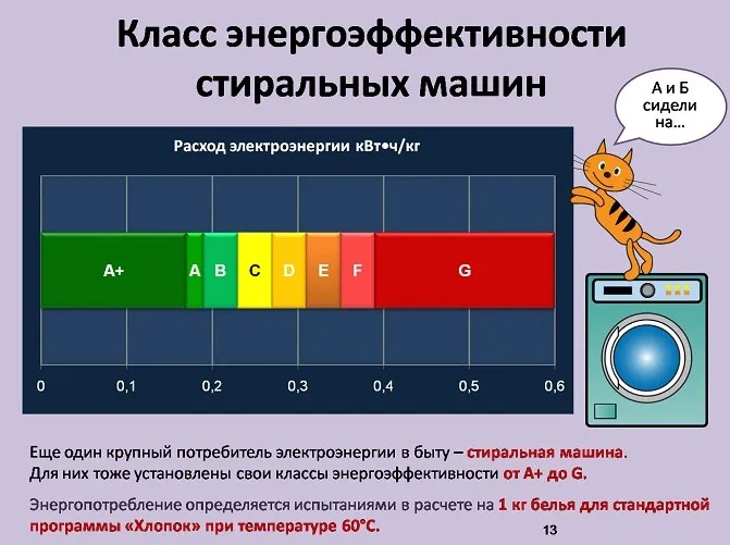 Таблица энергоэффективности стиральных машин