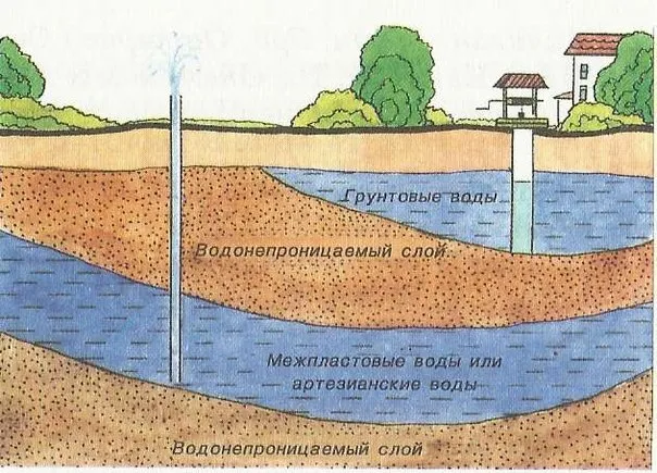 Как найти воду для колодца?