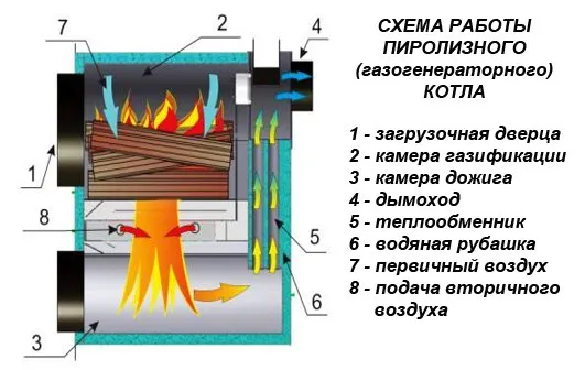 Схема работы пиролизного котла