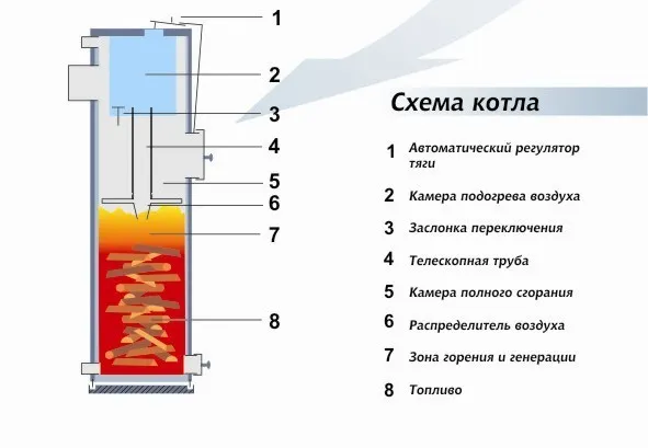 Схема работы котла длительного горения