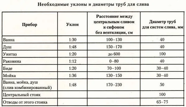 таблица диаметров труб для канализации