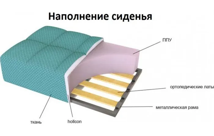 Диваны ППУ и ортопедические латы