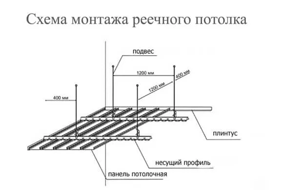 Процесс монтажа реечного потолка из ПВХ-панелей