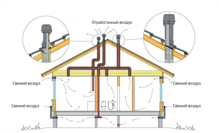 Принцип работы естественной вентиляции