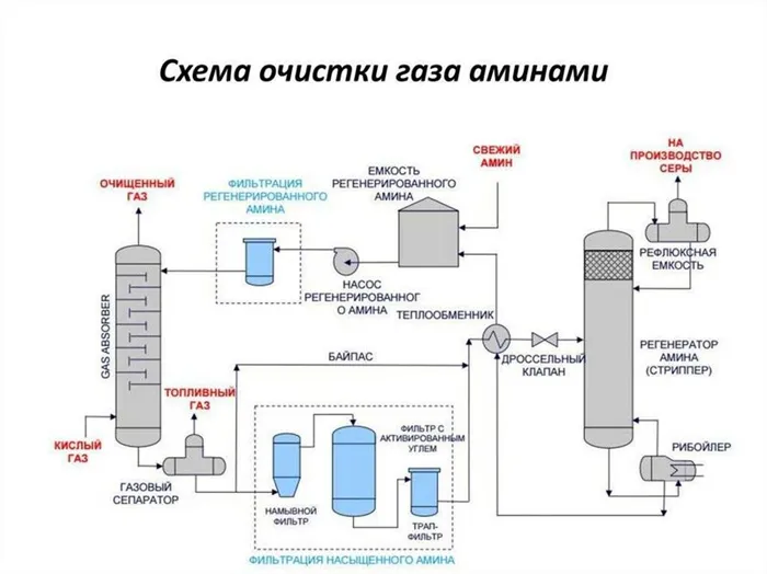 Классификация методов очистки газа от сероводорода