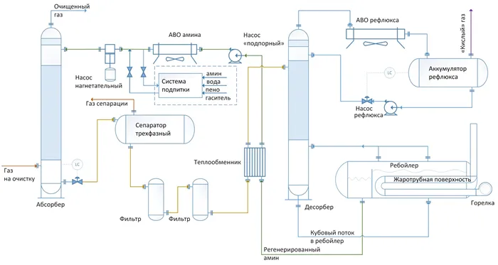 Типичное технологическое оборудование для очистки кислого газа с использованием регенеративного абсорбента