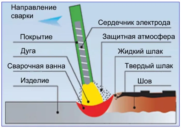 Кроме того, выполняется нагрев всего изделия в печи