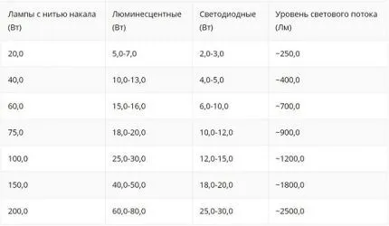 Таблица световой мощности