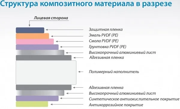 Состав слоев алюминиевого композита