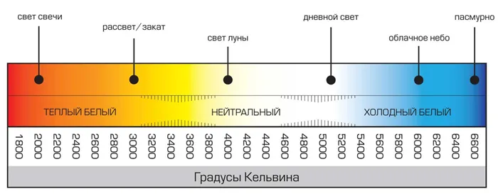 Что такое теплый и холодный свет