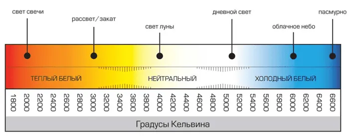 Яркость и цветовая температура светодиодных светильников