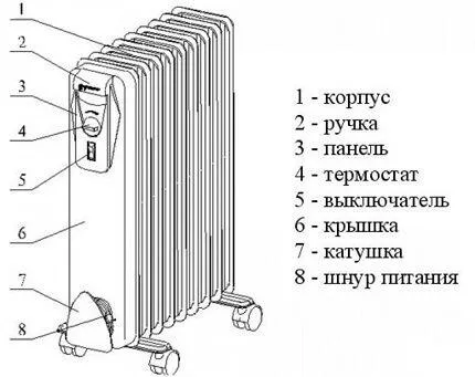 Как устроен масляный обогреватель