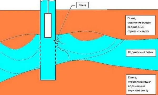 Водоносный слой может залегать на разных уровнях