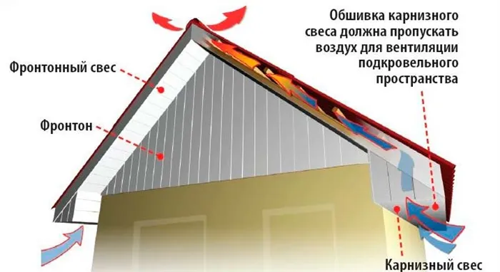 Понятие фронтонного свеса