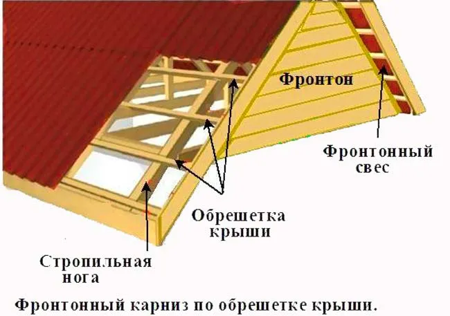 Свес формируется за счет обрешетки кровли