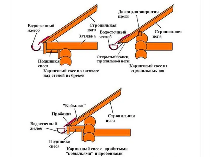 Подшивка свеса крыши по стропилам.