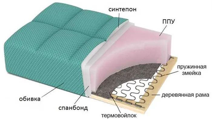 Слой ППУ в матрасе дивана