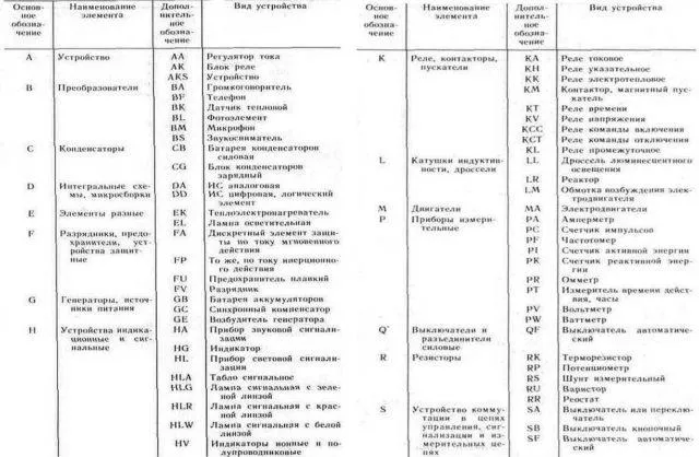 Буквенные обозначения элементов на схемах: основные и дополнительные