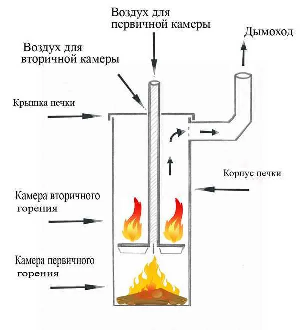 Сделать печки своими руками не представит большой сложности для человека, владеющего необходимыми навыками