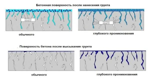 Как действует грунтовка глубокого проникновения